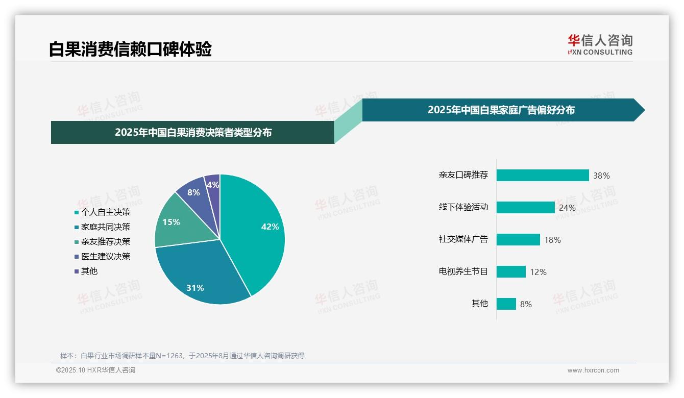 38%消费者依赖亲友推荐白果，该趋势获华信人咨询报告支持-2025年10月-白果-38