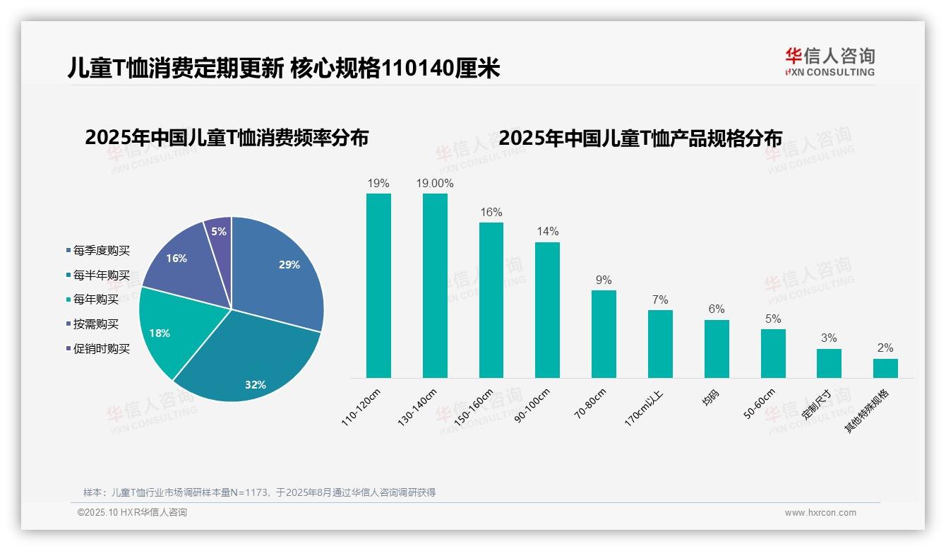 母亲主导64%儿童T恤购买决策——华信人咨询最新报告证实-2025年10月-儿童T恤-38