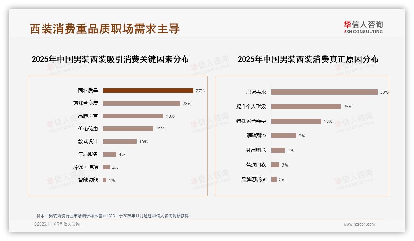 华信人咨询年度复盘：53%消费者愿推荐男装西装，价格过高成28%阻碍-2026年1月-男装西装-38