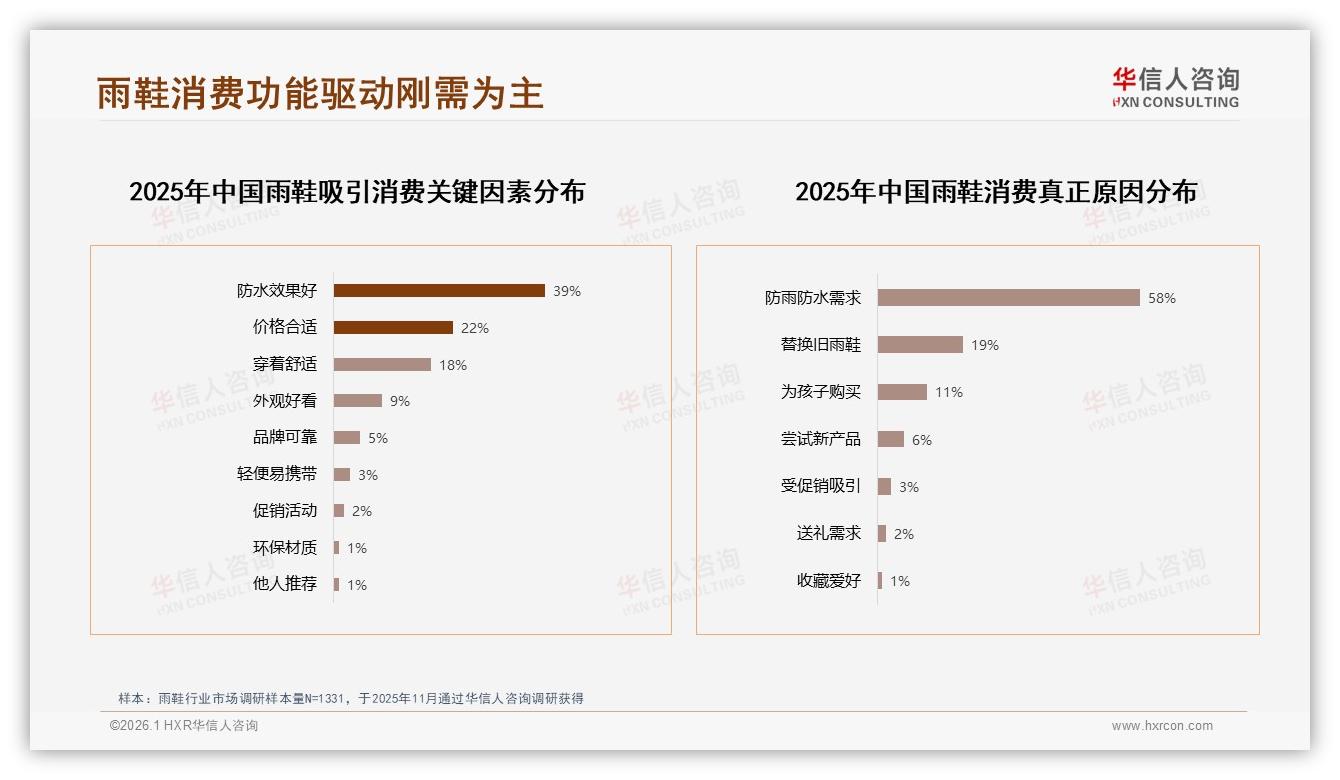 华信人咨询数据洞察：50至100元占比34%，雨鞋高端化为何难撬4%人群-2026年1月-雨鞋-38