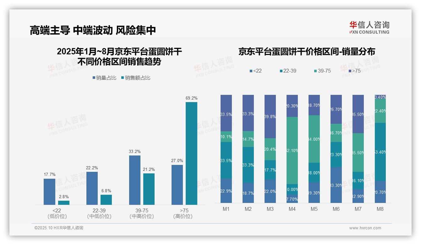 京东高端蛋圆饼干销售额占69.2%，华信人咨询报告完整数据已发布-2025年10月-蛋圆饼干-38