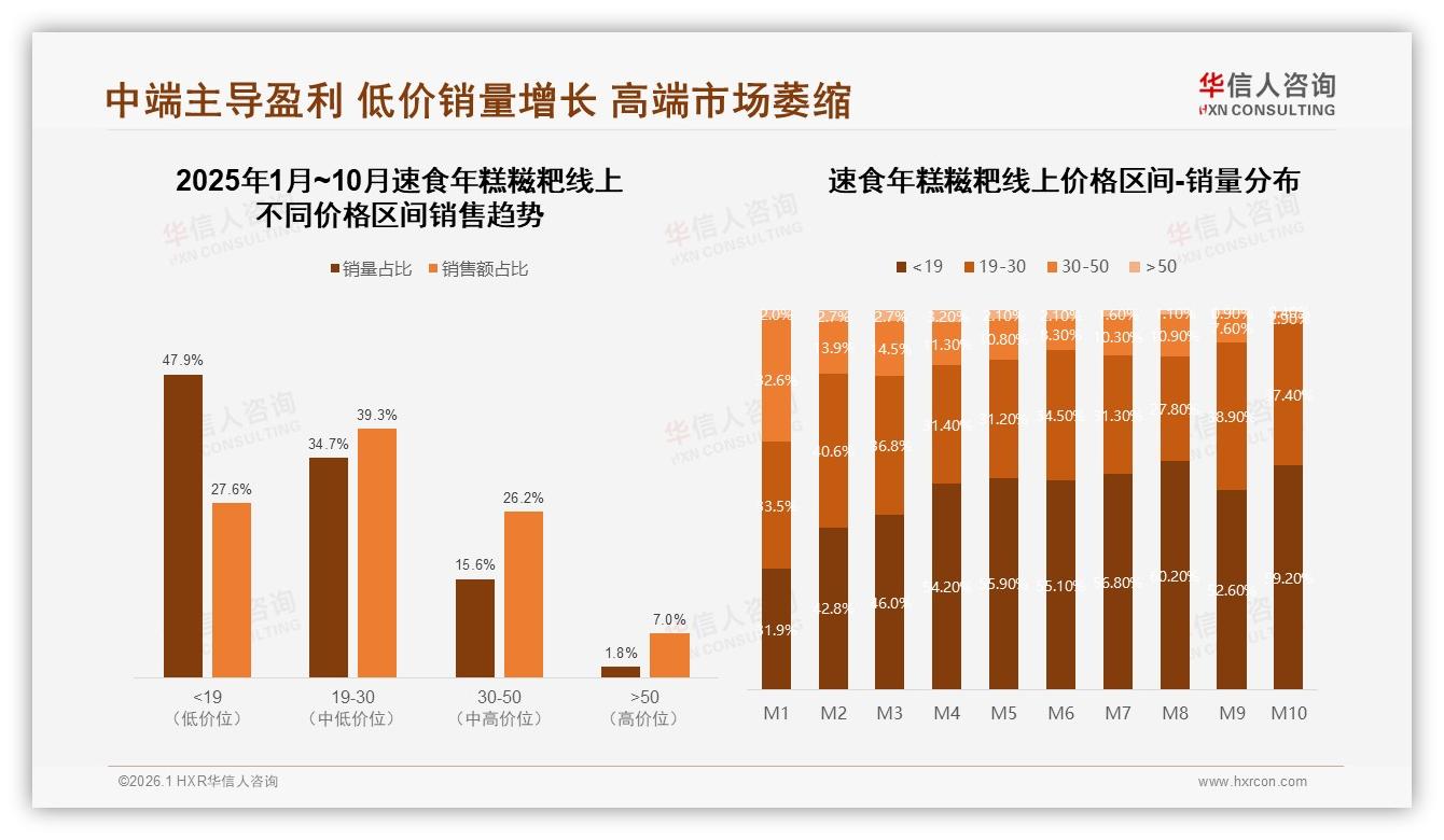 华信人咨询数据洞察：26~35岁占比41%速食年糕糍粑消费主力画像-2026年1月-速食年糕糍粑-38