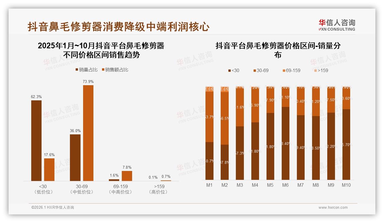 华信人咨询年度复盘：抖音45%份额领跑鼻毛修剪器，春节档38%增幅藏机会-2026年1月-鼻毛修剪器-38