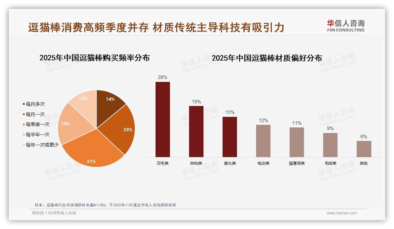 每月37%高频复购逗猫棒消费者最爱羽毛材质——华信人咨询白皮书指出-2026年1月-逗猫棒-38