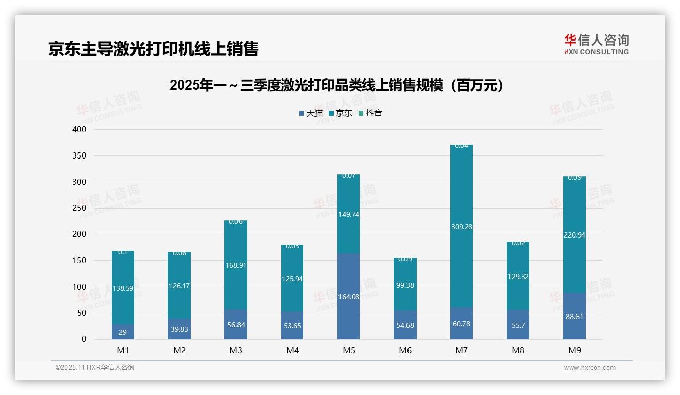 京东主导激光打印机线上销售70%份额——华信人咨询市场研究报告-2025年11月-激光打印-38