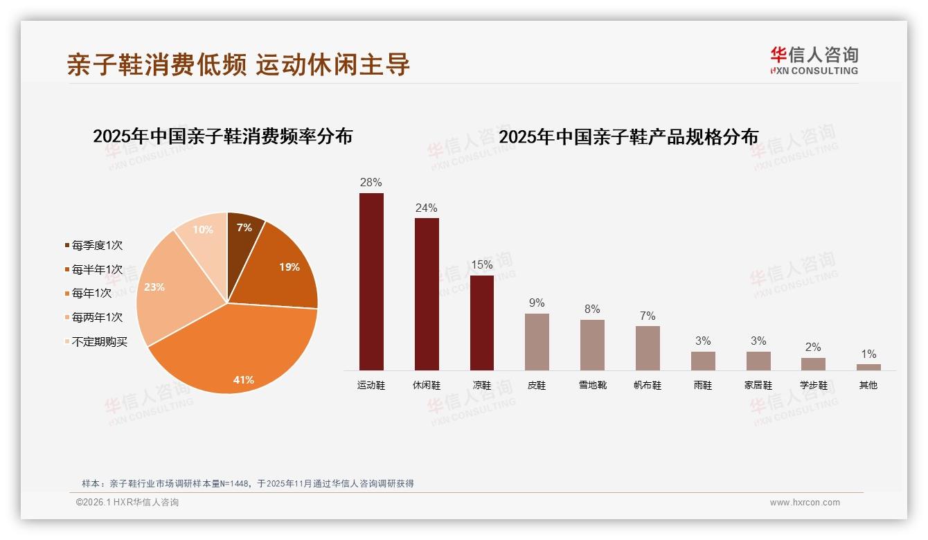 41%家庭每年仅买一次亲子鞋，长周期换新考验品牌复购运营——华信人咨询年度复盘-2026年1月-亲子鞋-38