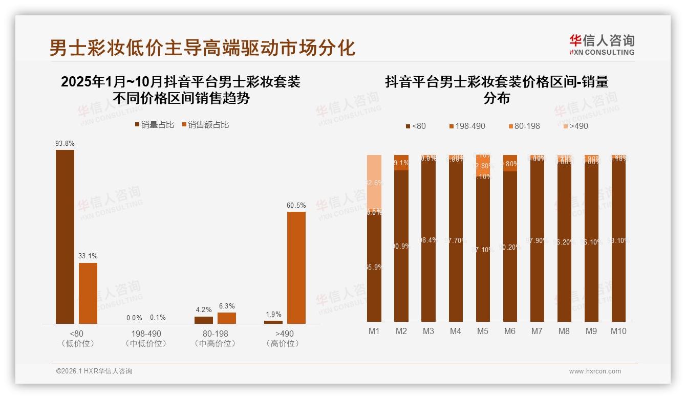 男士彩妆套装38%支出100到300元，中端价格带成品牌黄金赛道——华信人咨询报告披露-2026年1月-男士彩妆套装-38