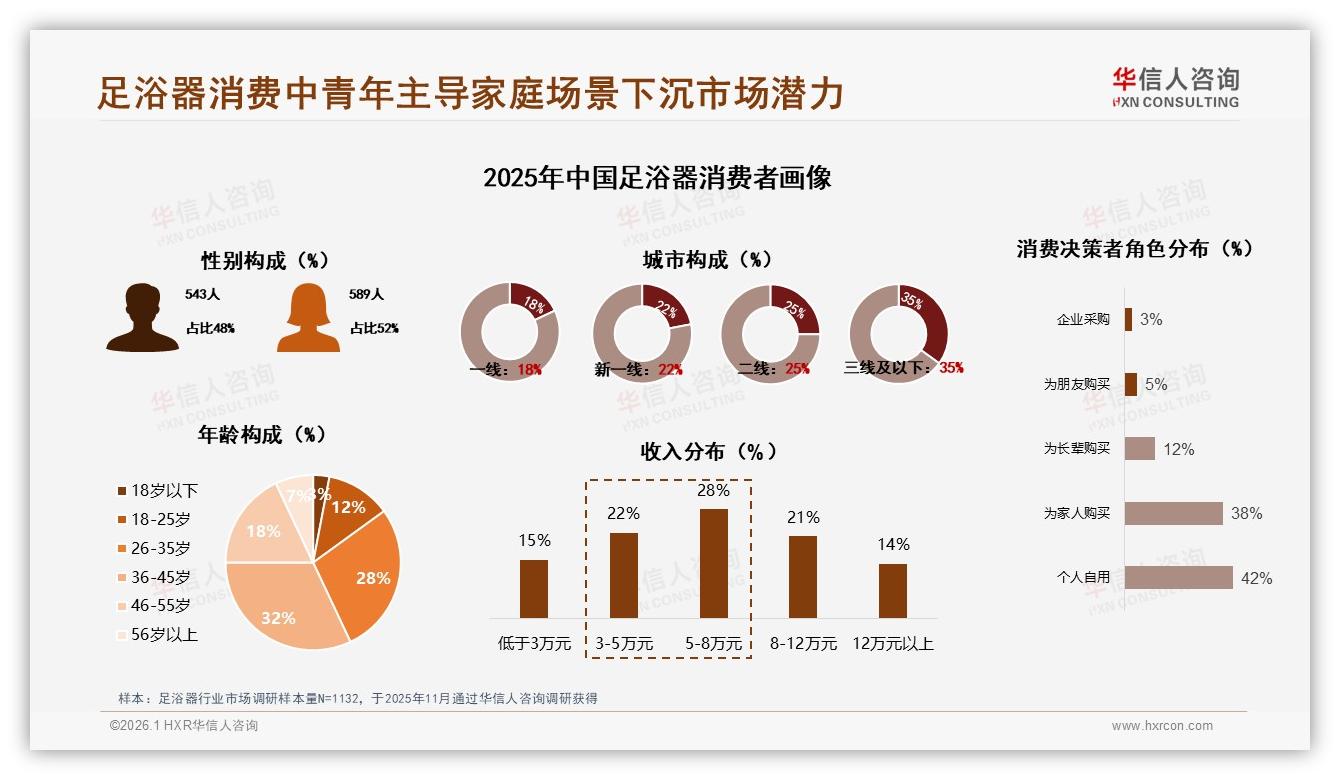 华信人咨询数据洞察：36到45岁占32%足浴器家庭场景引爆下沉市场-2026年1月-足浴器-38