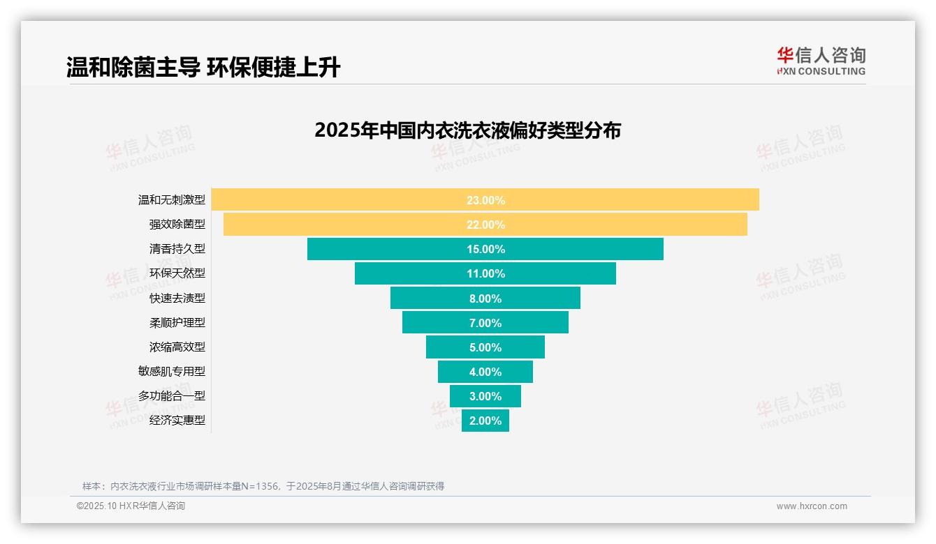据华信人咨询报告：39%消费决策基于健康需求-2025年10月-内衣洗衣液-38