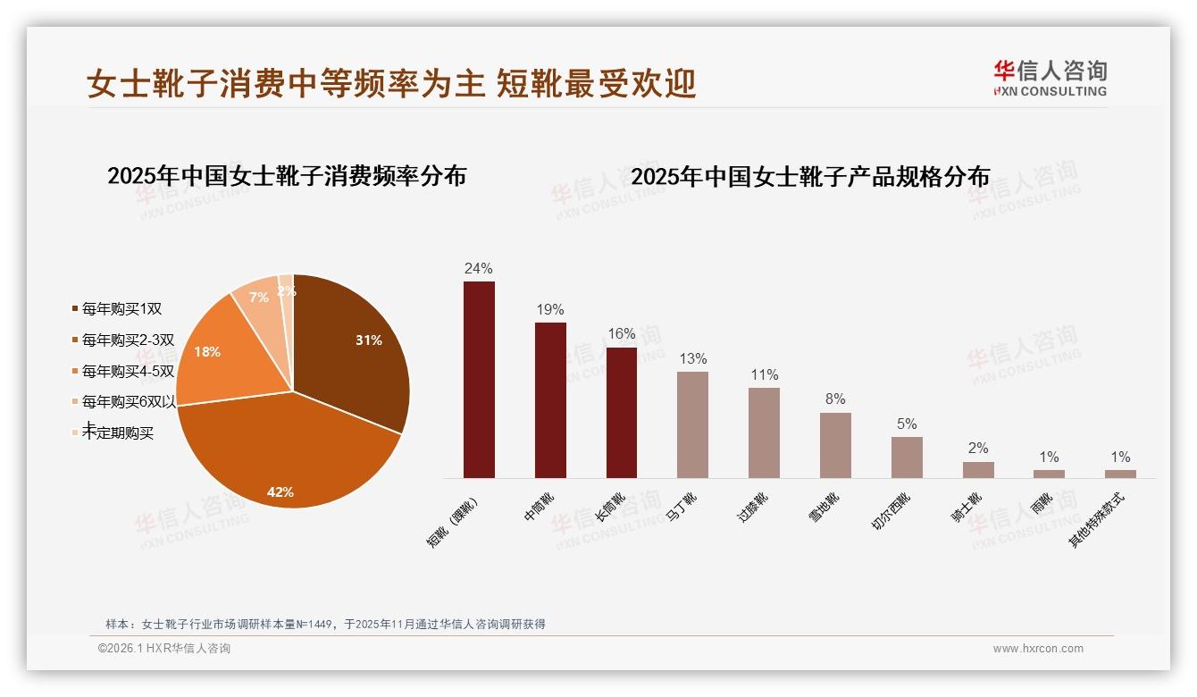 女士靴子83%秋冬销量，301至500元占35%，备货节奏决定盈亏——华信人咨询报告披露-2026年1月-女士靴子-38