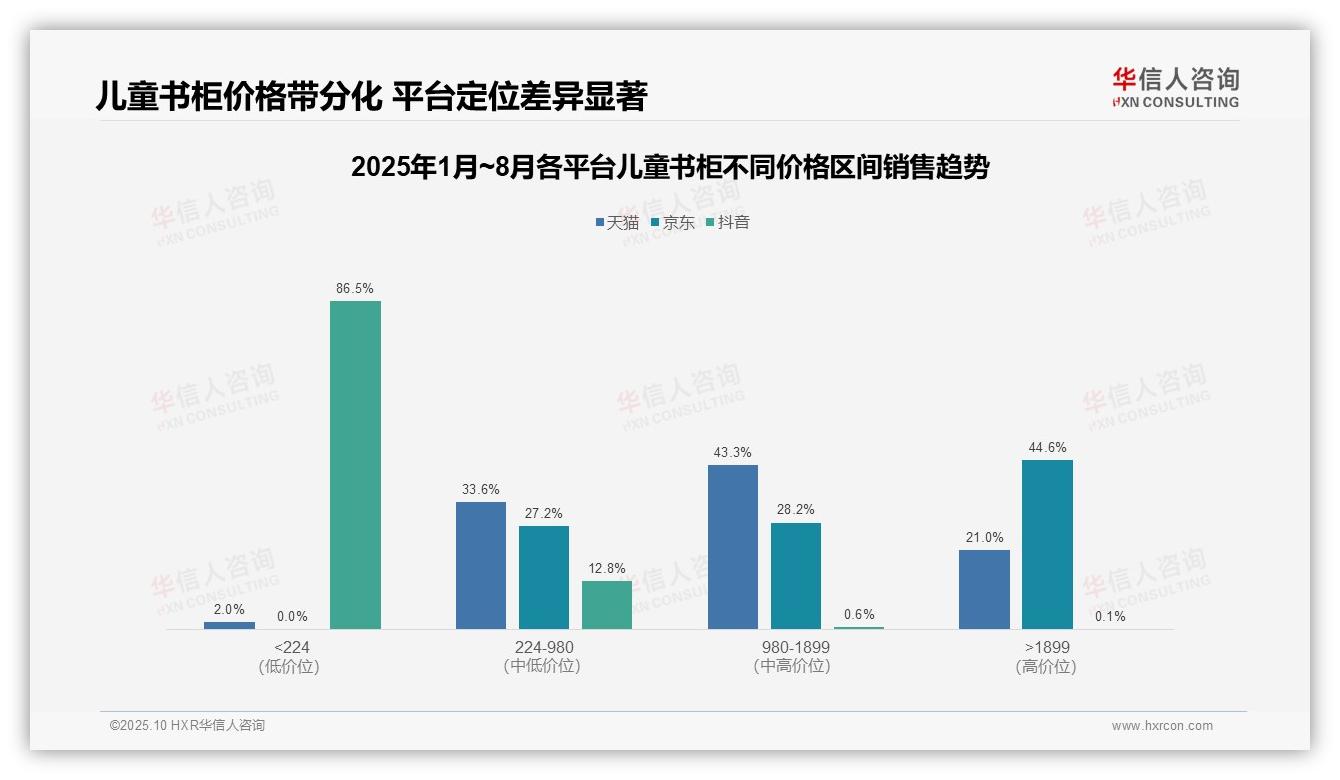 华信人咨询报告核心结论：抖音86.5%儿童书柜销量来自低价产品-2025年10月-儿童书柜-38
