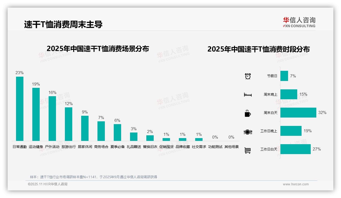 华信人咨询证实：夏季消费高达47%主导速干T恤需求-2025年11月-速干T恤-38