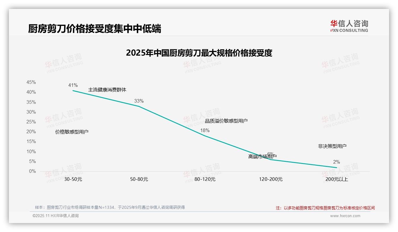 权威印证：华信人咨询调研报告确认47%消费者在涨价后仍购买-2025年11月-厨房剪刀-38