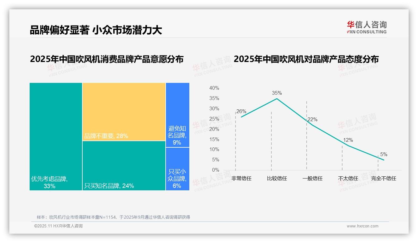 68%吹风机消费者选择国产品牌——华信人咨询报告深度解析-2025年11月-吹风机-38