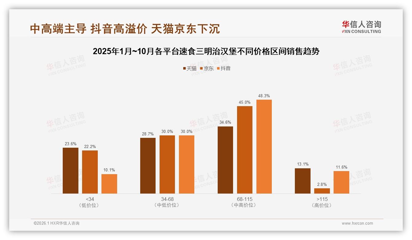华信人咨询行业观察：68至115元41.6%销售额速食三明治汉堡，低价47%销量利润倒挂-2026年1月-速食三明治汉堡-38