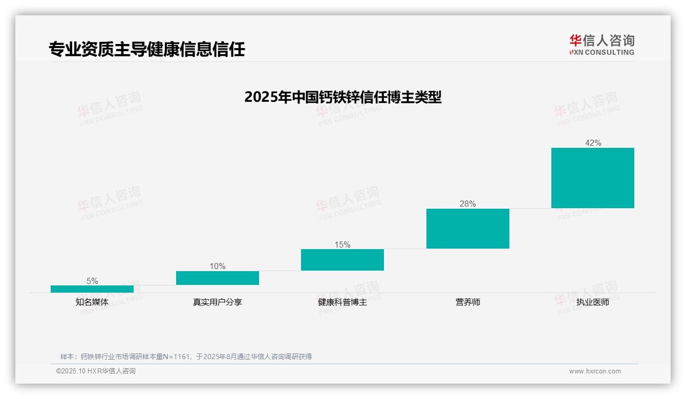 42%消费者最信任执业医师——华信人咨询市场研究报告-2025年10月-钙铁锌-38