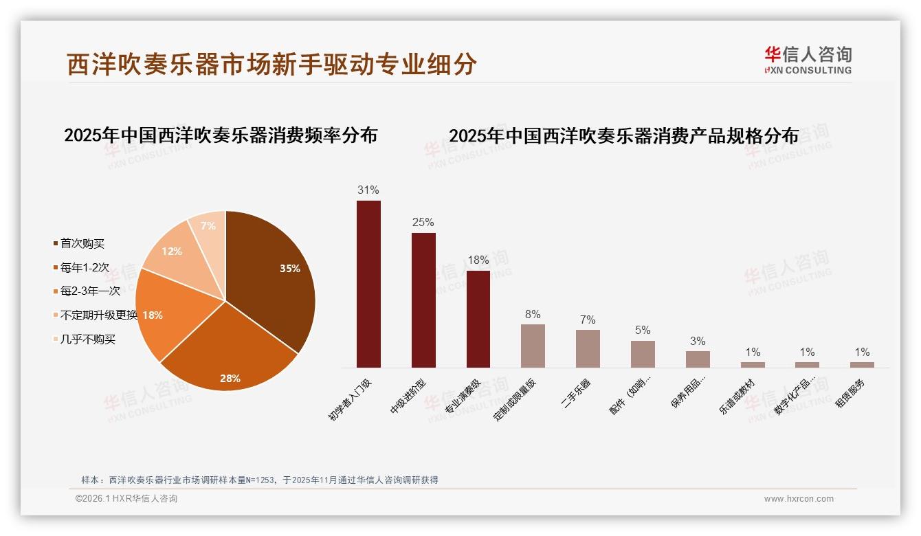 35%首次购买西洋吹奏乐器新手入门潮激活百亿赛道——华信人咨询市场洞察报告-2026年1月-西洋吹奏乐器-38
