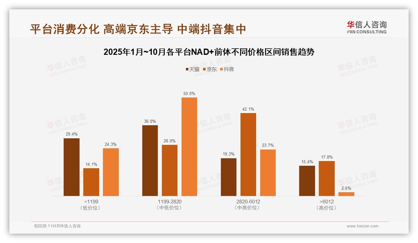 京东46%份额领跑NAD+前体，抖音134%环比增速，华信人咨询年度复盘-2026年1月-NAD+前体-38