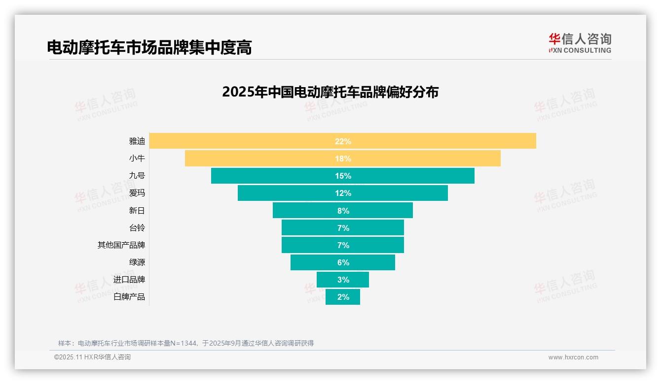60%消费者愿意推荐电动摩托车，华信人咨询报告完整数据已发布-2025年11月-电动摩托车-38