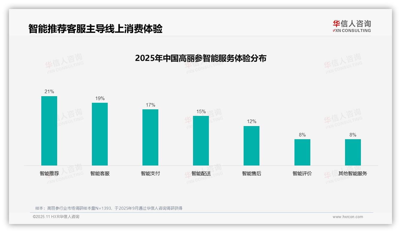 华信人咨询证实：口碑推荐31%主导高丽参消费决策-2025年11月-高丽参-38
