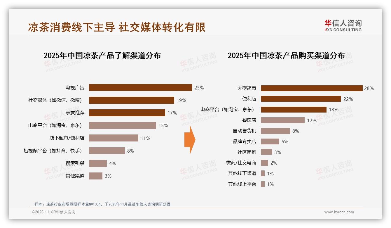 华信人咨询数据洞察：500ml瓶装占比25%便携凉茶成办公室提神新宠-2026年1月-凉茶-38