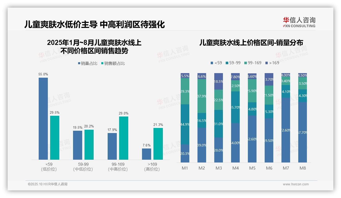 据华信人咨询报告：抖音销售额增长385.6%主导市场-2025年10月-儿童爽肤水-38