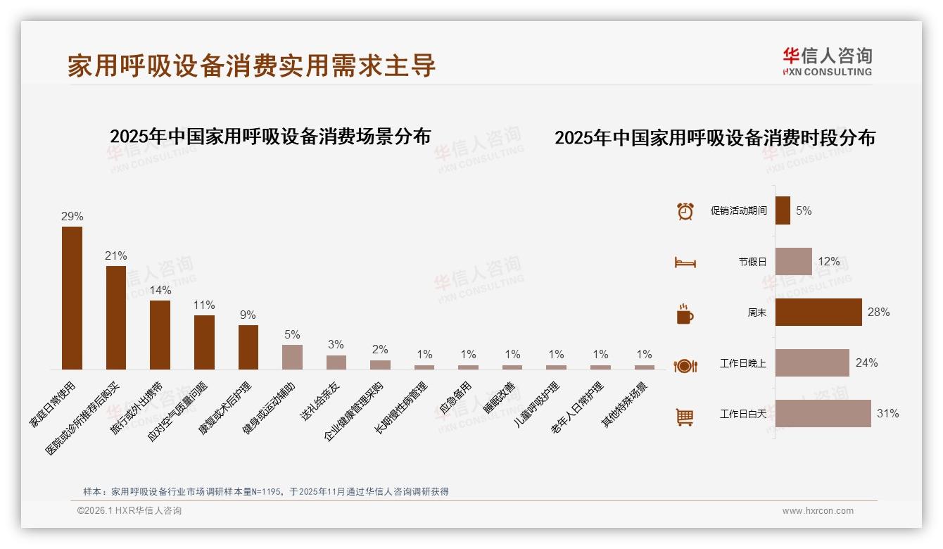 家用呼吸设备便携款18%占比待扩容旅行场景成新刚需——华信人咨询品类趋势发布-2026年1月-家用呼吸设备-38