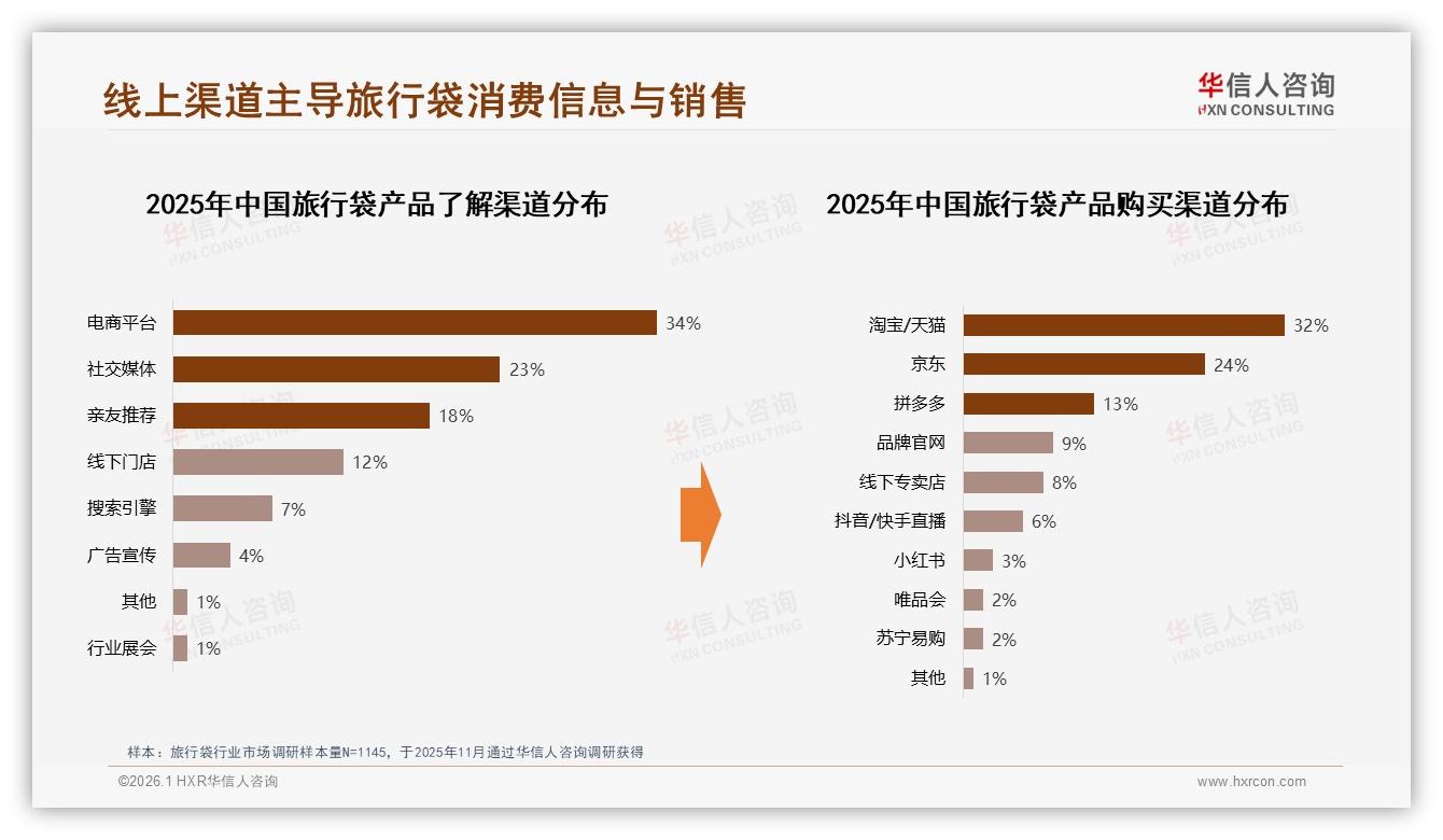 二线及以下城市占58%旅行袋下沉市场，品牌渠道下沉攻略——华信人咨询报告披露-2026年1月-旅行袋-38