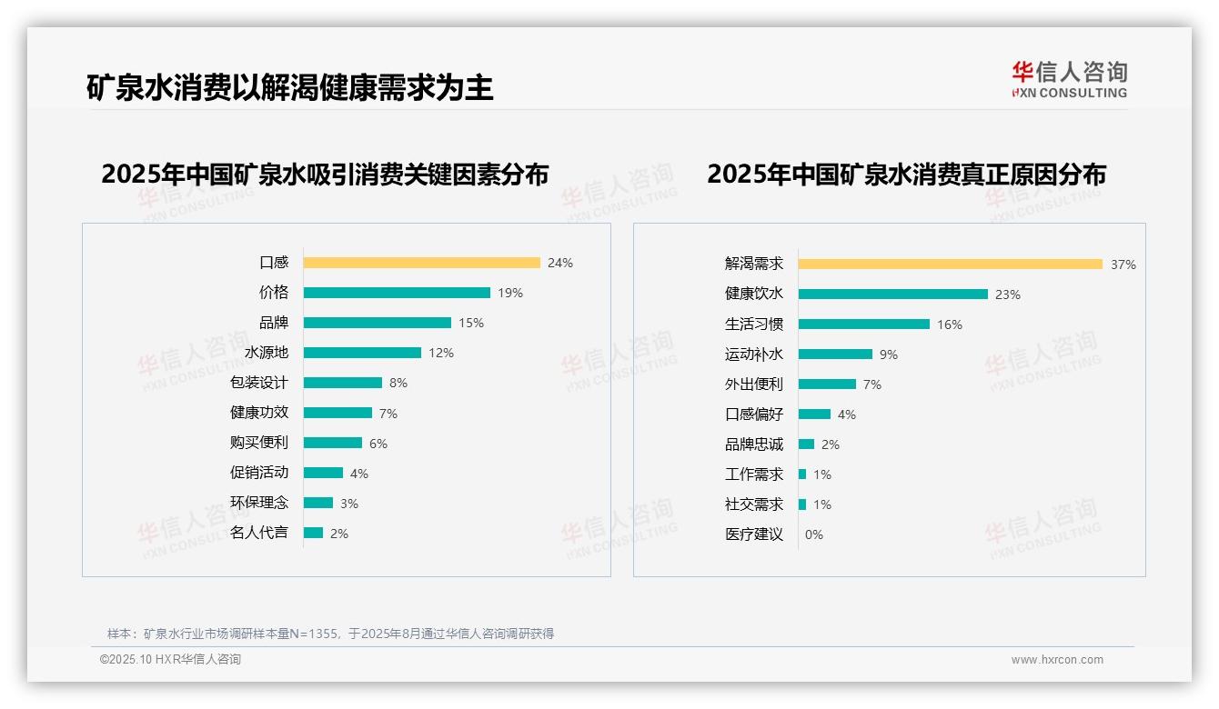 重磅发现：34%消费者偏好天然矿泉水，华信人咨询报告发布-2025年10月-矿泉水-38