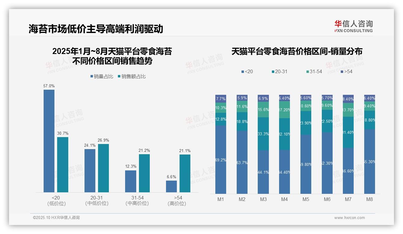 高端区间销售额贡献21.1%驱动增长——华信人咨询报告深度解析-2025年10月-零食海苔-38