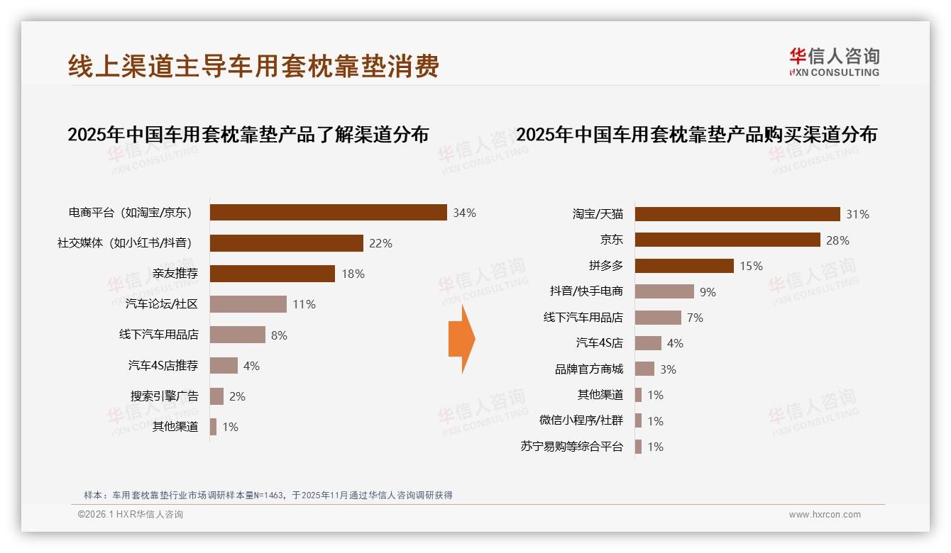 线上渠道占59%车用套枕靠垫销售主阵地，华信人咨询行业观察-2026年1月-车用套枕靠垫-38
