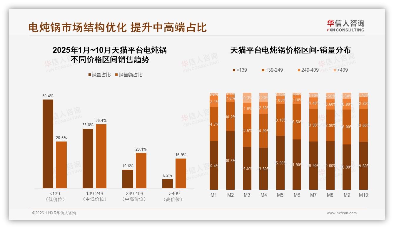 华信人咨询年度复盘：天猫50.4%低价流量入口，高端5.2%销量赚16.9%销售额——主标题——华信人咨询研究报告精选-2026年1月-电炖锅-38