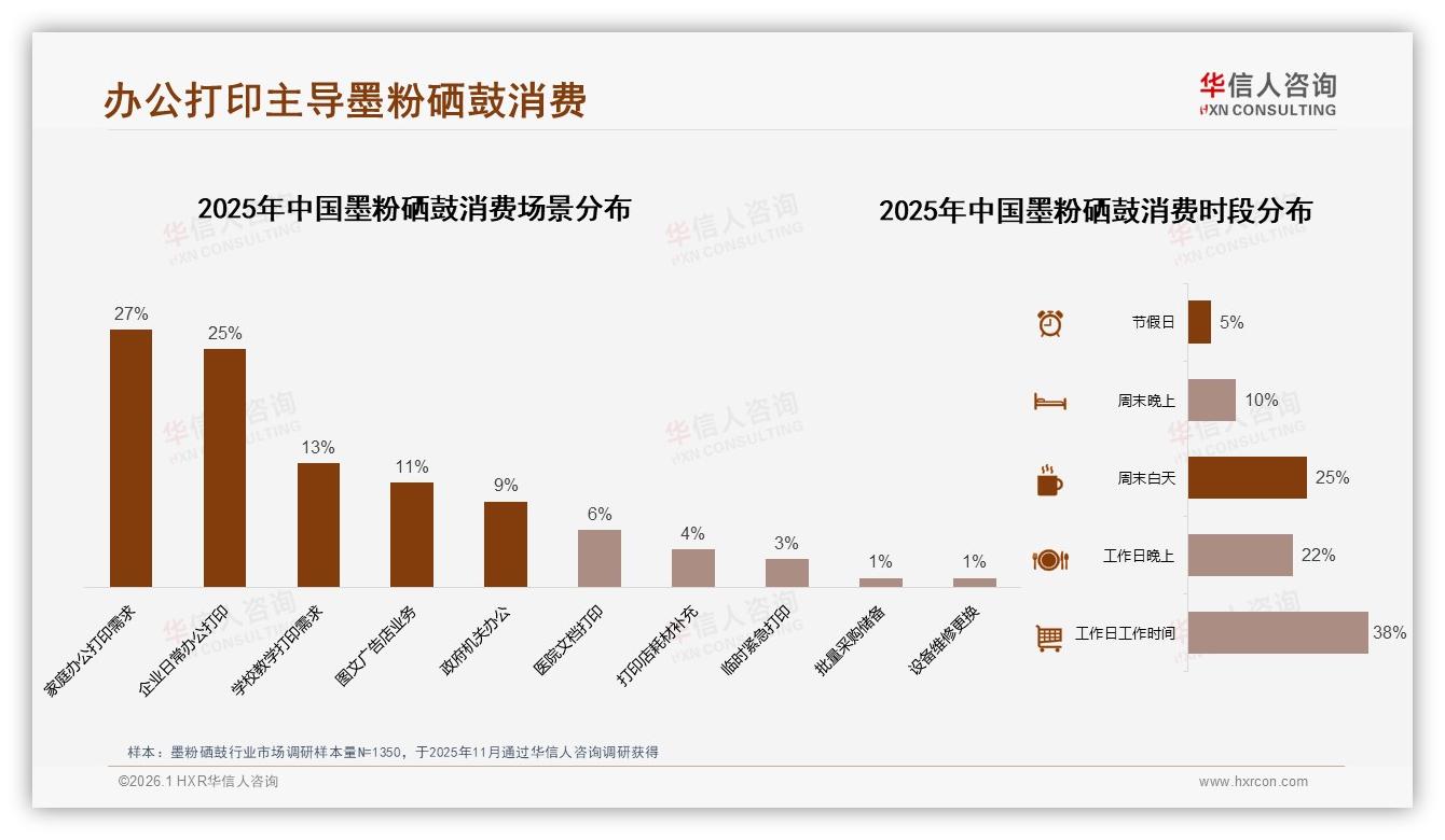 华信人咨询墨粉硒鼓趋势报告：42%用户面对涨价仍忠诚，品牌可提价10%-2026年1月-墨粉硒鼓-38
