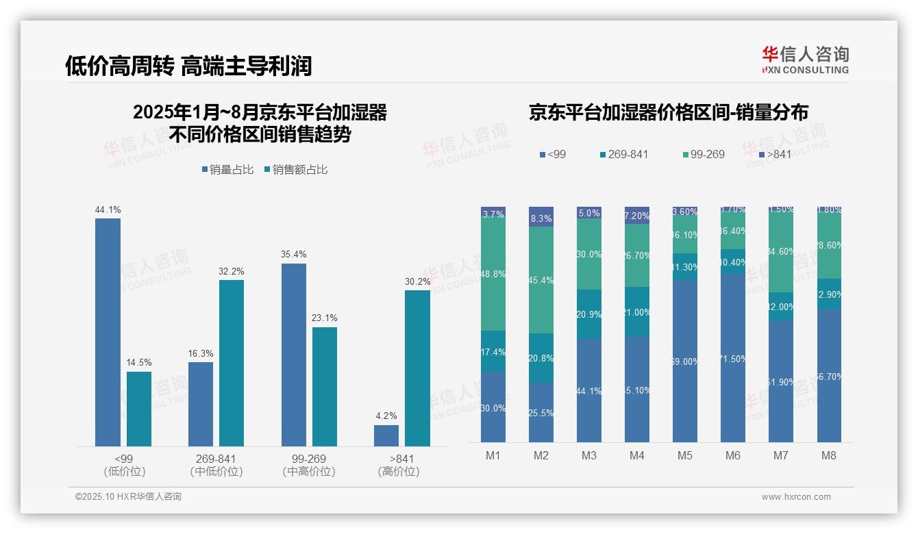 华信人咨询发布专项报告：抖音加湿器低价销量占比93.7%-2025年10月-加湿器-38