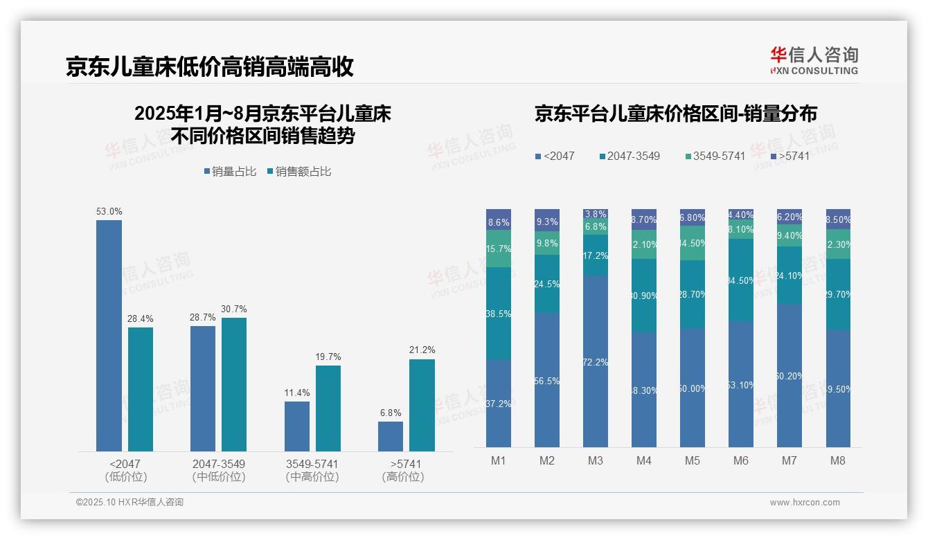 数据说话：华信人咨询报告指出抖音儿童床低价带占比54.3%-2025年10月-儿童床-38