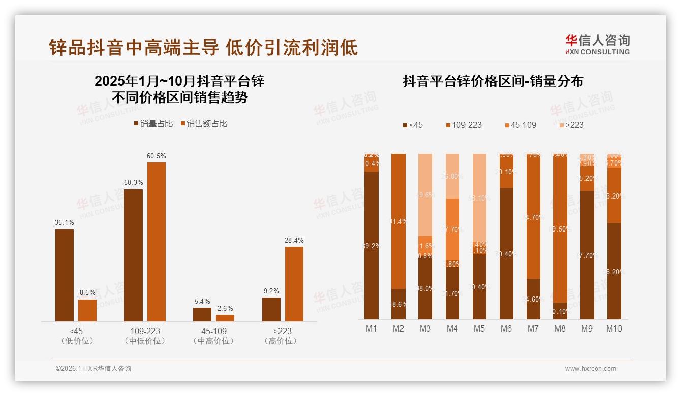 华信人咨询年度复盘：60%销售额来自109到223元中高端锌抖音溢价显著-2026年1月-锌-38