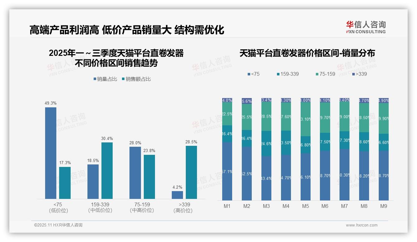 京东直卷发器高端销售额占比40.8%——引自华信人咨询消费者调研报告-2025年11月-直卷发器-38