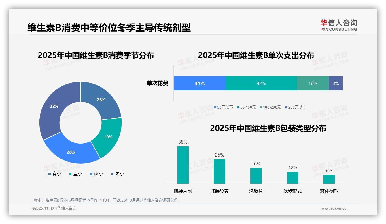 华信人咨询报告聚焦：维生素B消费者32%工作日早晨消费-2025年11月-维生素B-38