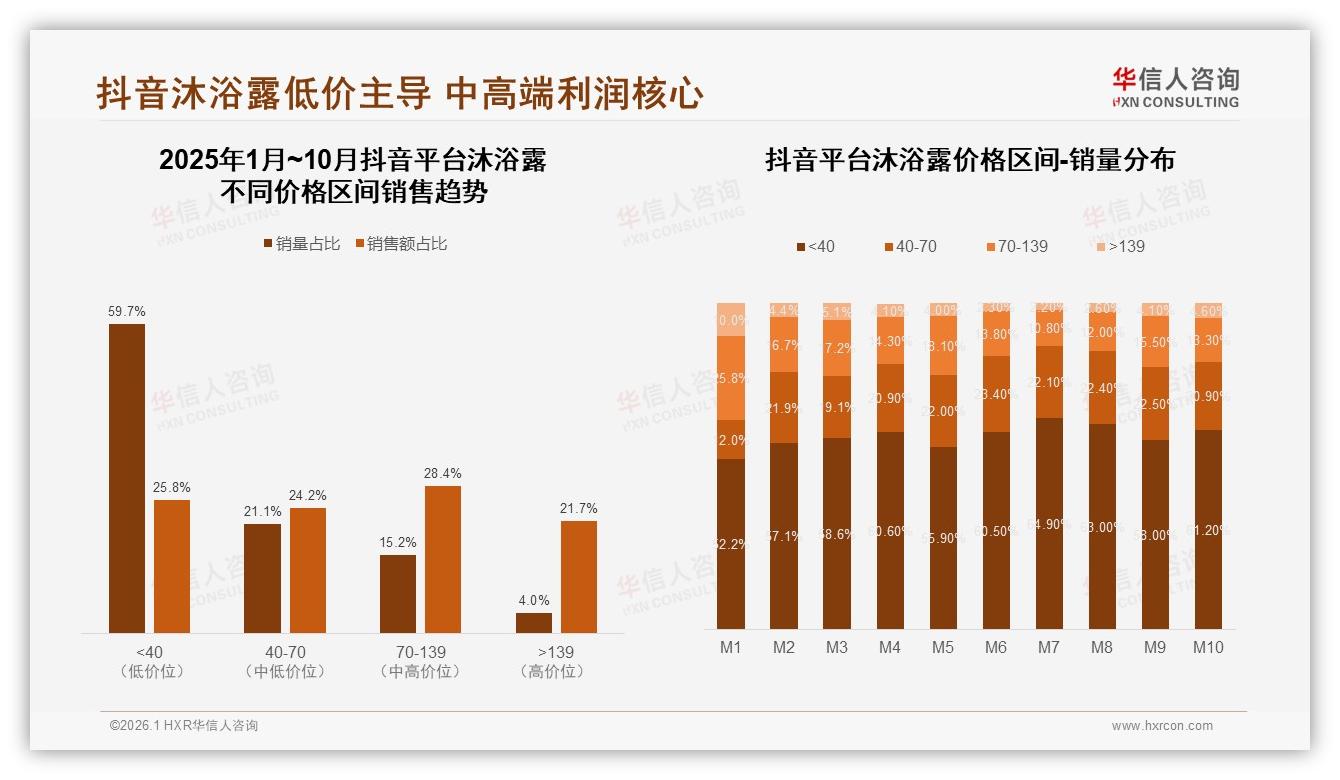 华信人咨询数据洞察：26到35岁占31%沐浴露消费年轻化个性化主导-2026年1月-沐浴露-38