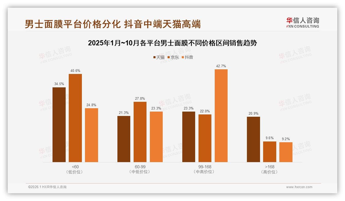 华信人咨询市场扫描：天猫高端男士面膜占20.9%份额溢价空间仍可观-2026年1月-男士面膜-38