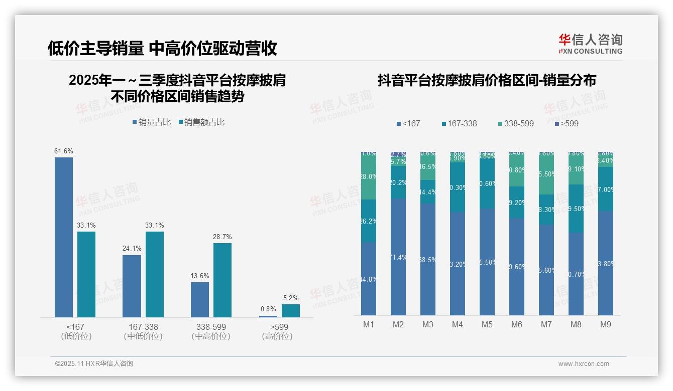 京东高端按摩披肩销售额占比32.8%——引自华信人咨询消费者调研报告-2025年11月-按摩披肩-38
