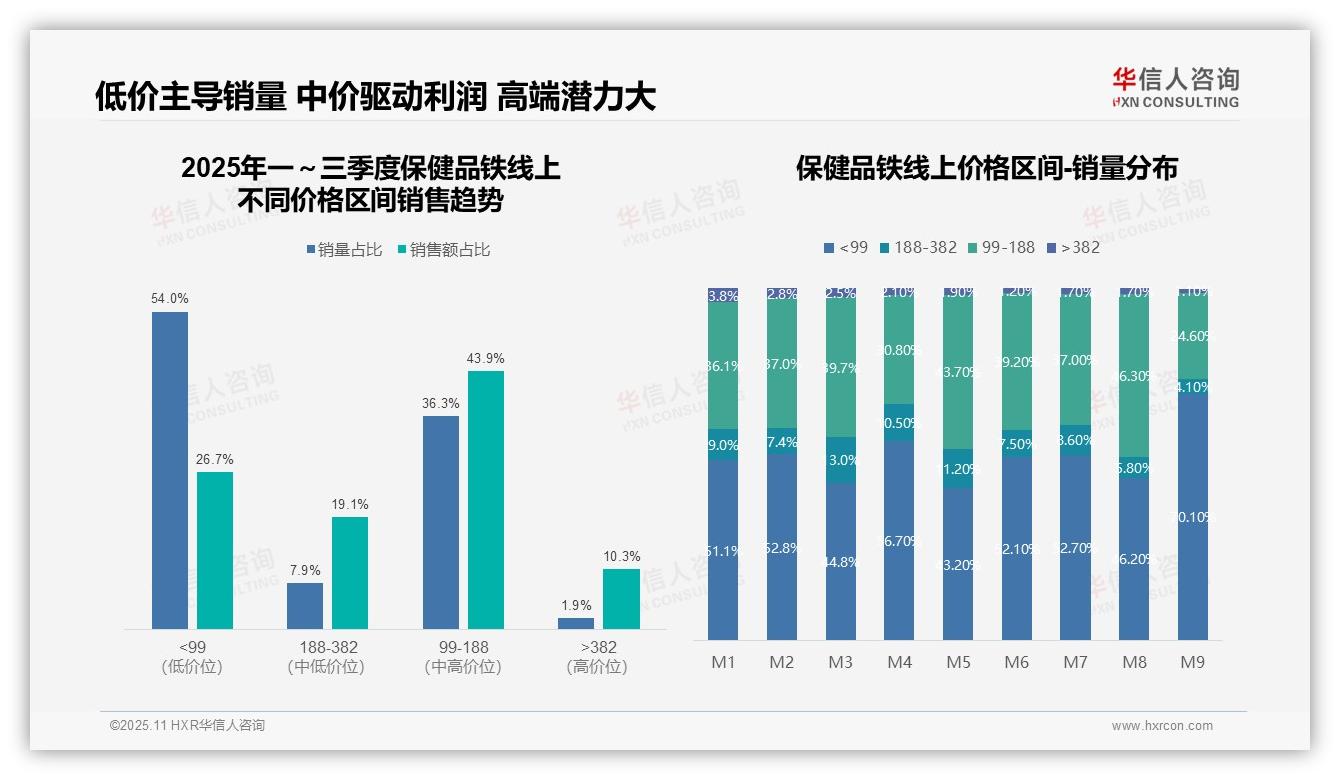 官方数据：华信人咨询报告显示43.9%销售额来自中价保健品铁，利润核心区揭示-2025年11月-保健品铁-38