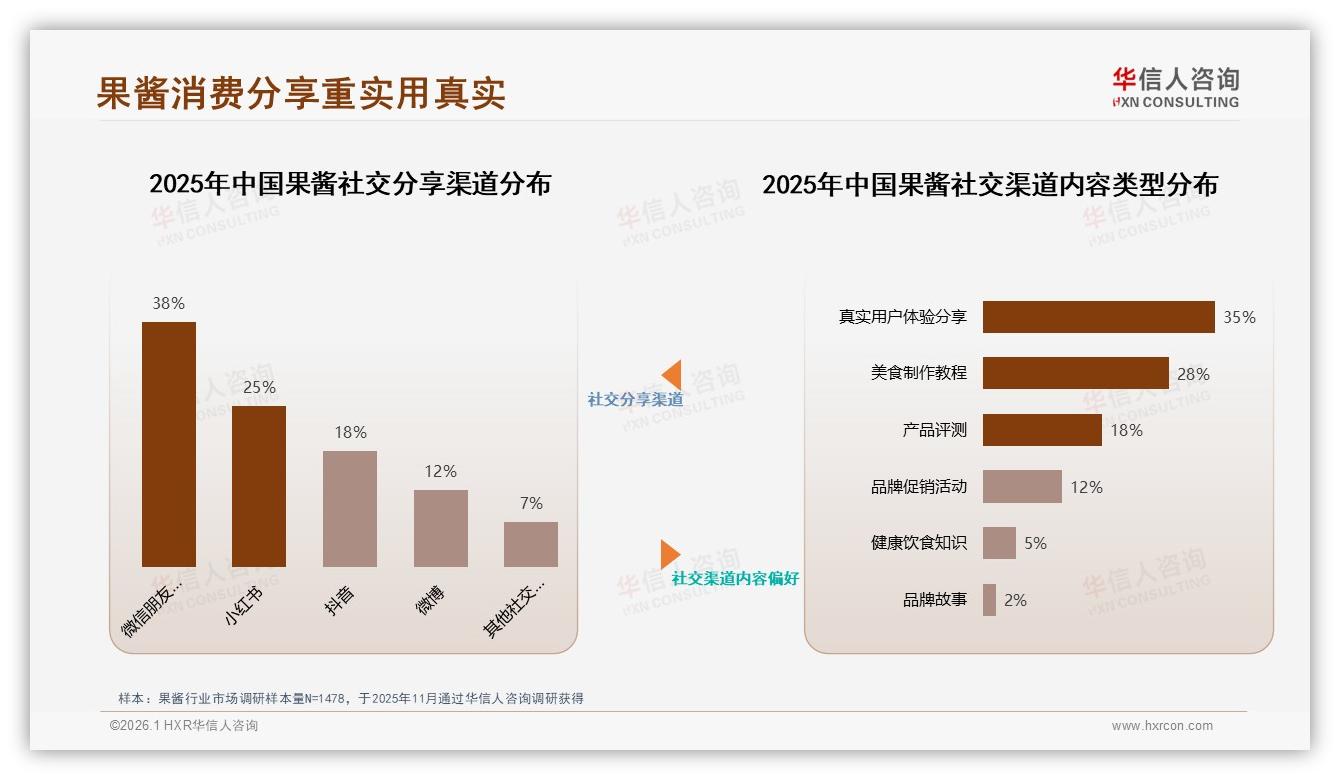 华信人咨询年度复盘：38%用户信美食博主，真实体验分享35%内容制胜果酱-2026年1月-果酱-38