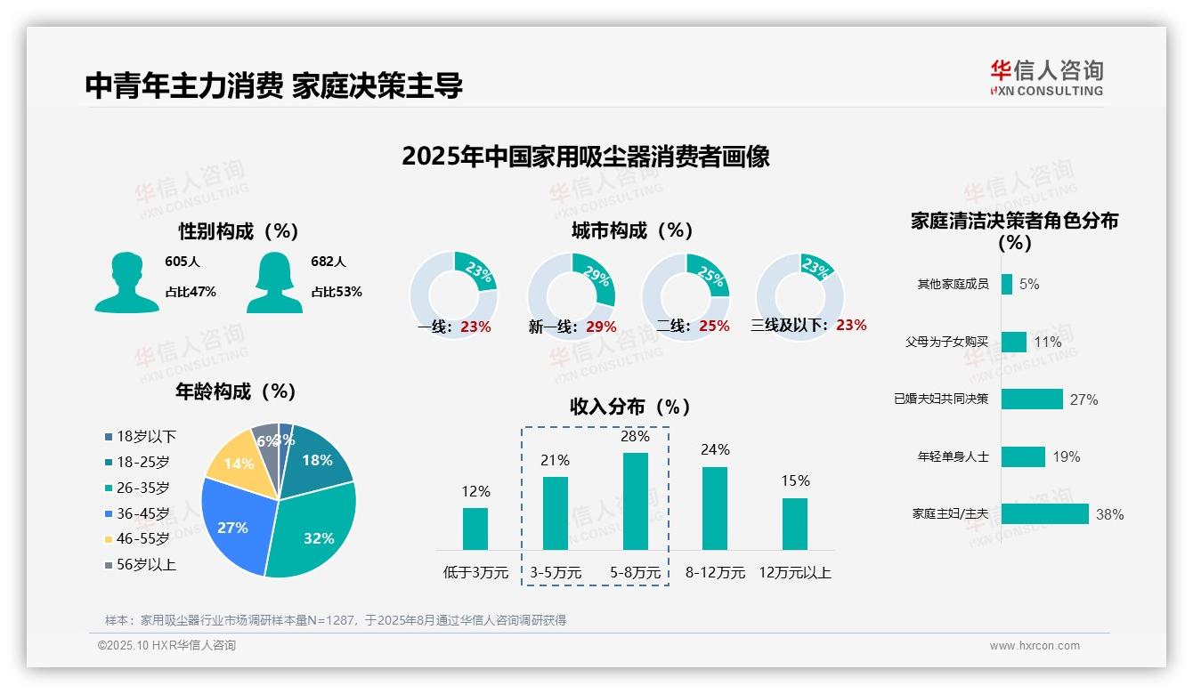 据华信人咨询报告：37%消费者首选手持无线吸尘器-2025年10月-家用吸尘器-38
