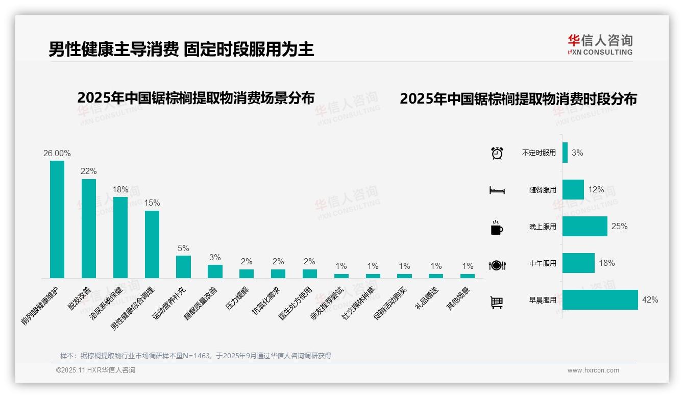 66%锯棕榈提取物应用于男性健康——引自华信人咨询消费者调研报告-2025年11月-锯棕榈提取物-38