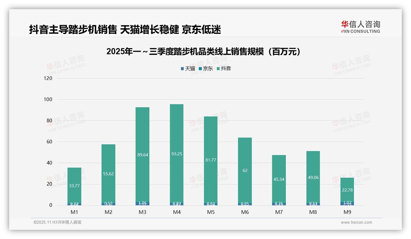 数据说话：华信人咨询报告指出单一平台贡献92.6%销售额-2025年11月-踏步机-38