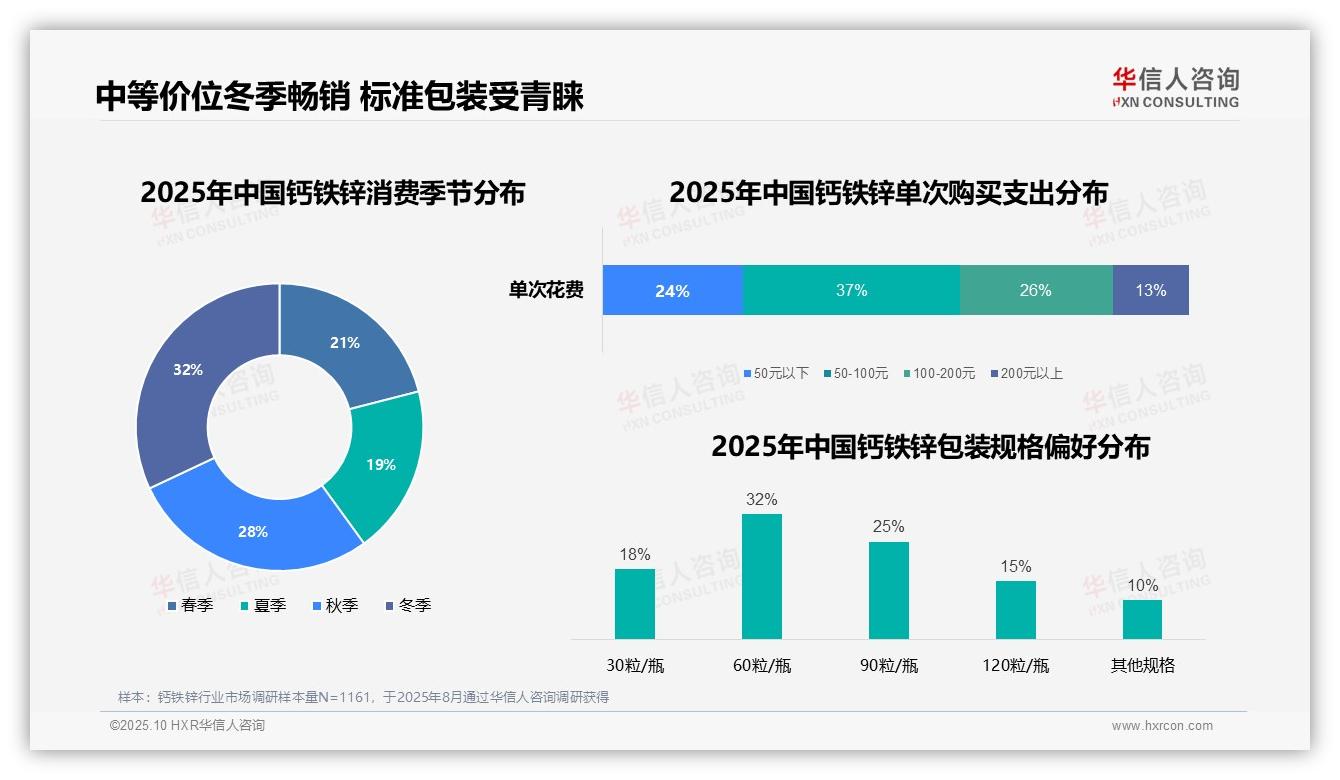 35%消费者因日常营养补充购买钙铁锌——华信人咨询研究报告关键发现-2025年10月-钙铁锌-38