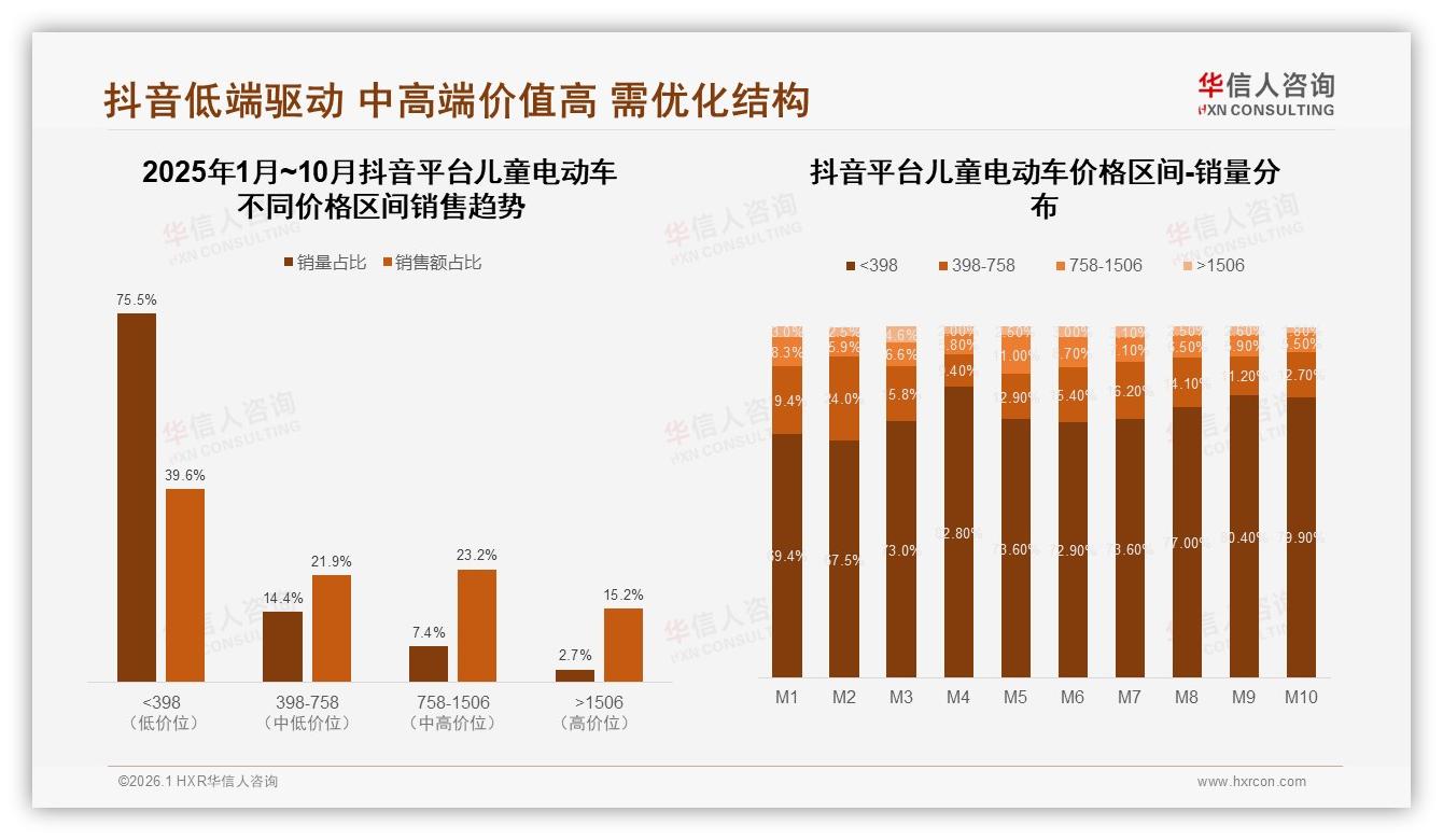儿童电动车抖音低价75.5%销量占比，中高端15.2%销售额溢价凸显——华信人咨询专题解读-2026年1月-儿童电动车-38