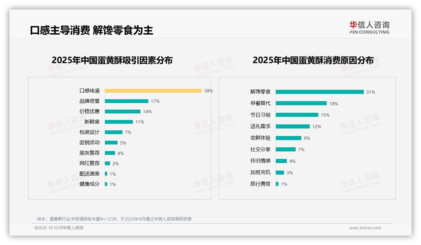 口感味道38%主导蛋黄酥消费选择，华信人咨询年度报告精华-2025年10月-蛋黄酥-38