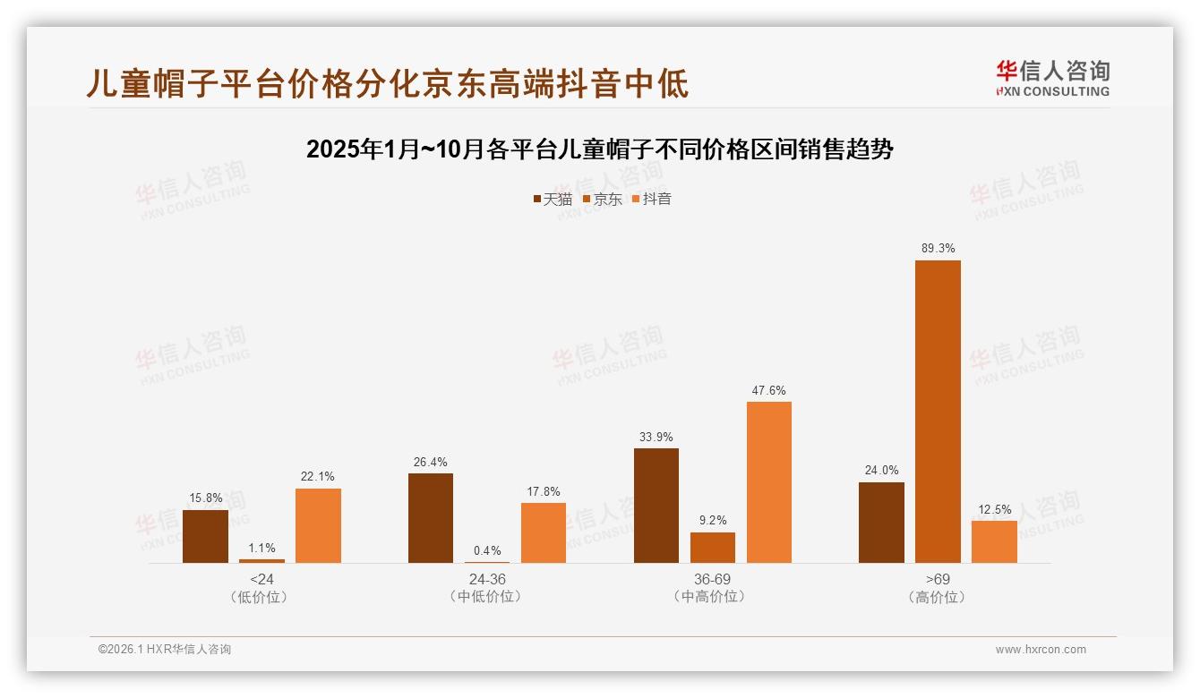 京东高端儿童帽子89%价格带占营收，抖音52%低价爆品引流策略分化——华信人咨询行业观察-2026年1月-儿童帽子-38